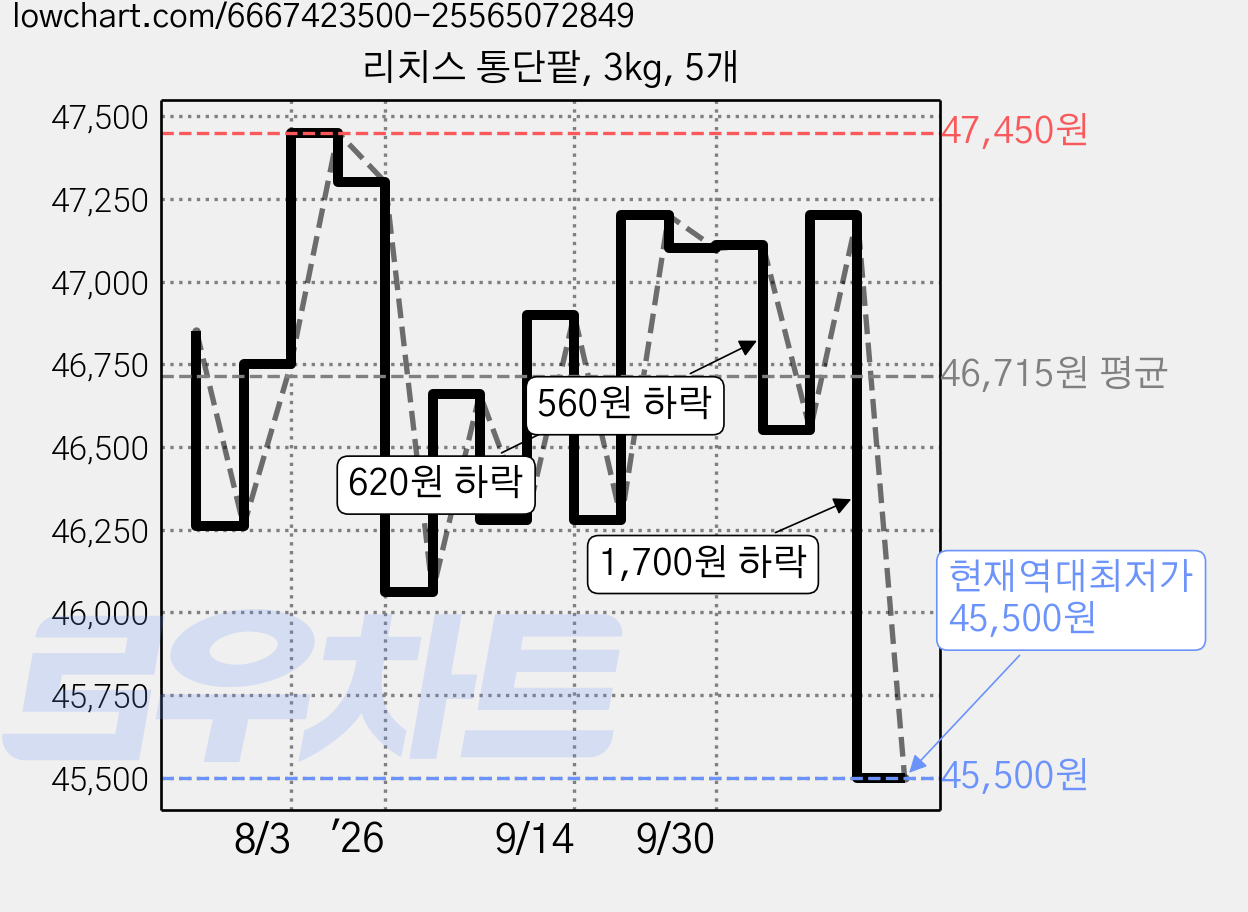 리치스 통단팥, 3kg, 5개 가격 변동 차트, 현재가 45,500원, 역대최저가