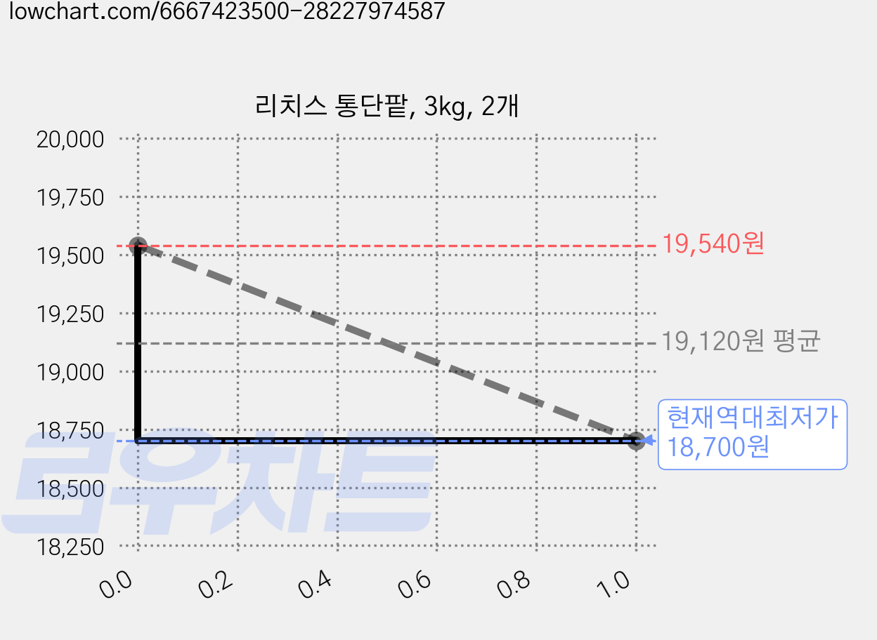 리치스 통단팥, 3kg, 2개 가격 변동 차트, 현재가 18,700원, 역대최저가