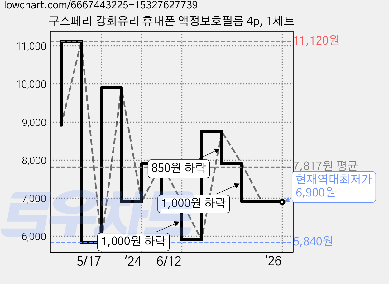 구스페리 강화유리 휴대폰 액정보호필름 4p, 1세트 가격 변동 차트, 현재가 6,900원, 역대최저가