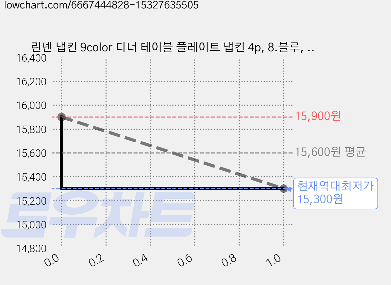 린넨 냅킨 9color 디너 테이블 플레이트 냅킨 4p, 8.블루, 4개, 1개 가격 변동 차트, 현재가 15,300원, 역대최저가