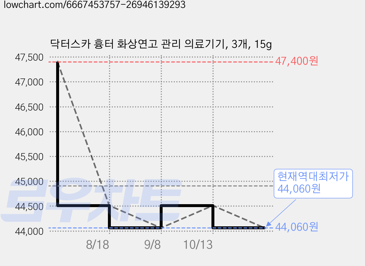 닥터스카 흉터 화상연고 관리 의료기기, 3개, 15g 가격 변동 차트, 현재가 44,060원, 역대최저가