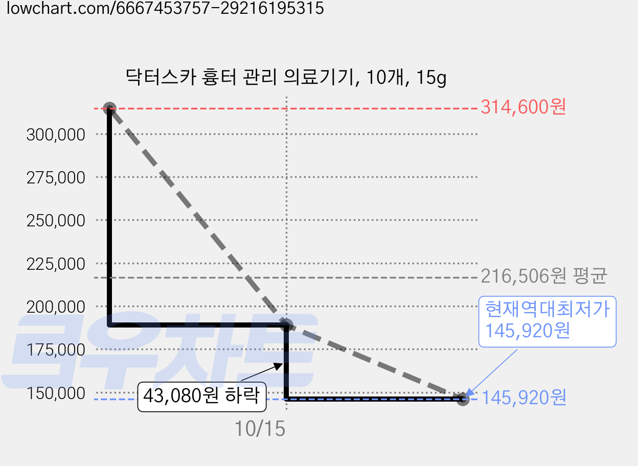 닥터스카 흉터 관리 의료기기, 10개, 15g 가격 변동 차트, 현재가 145,920원, 역대최저가