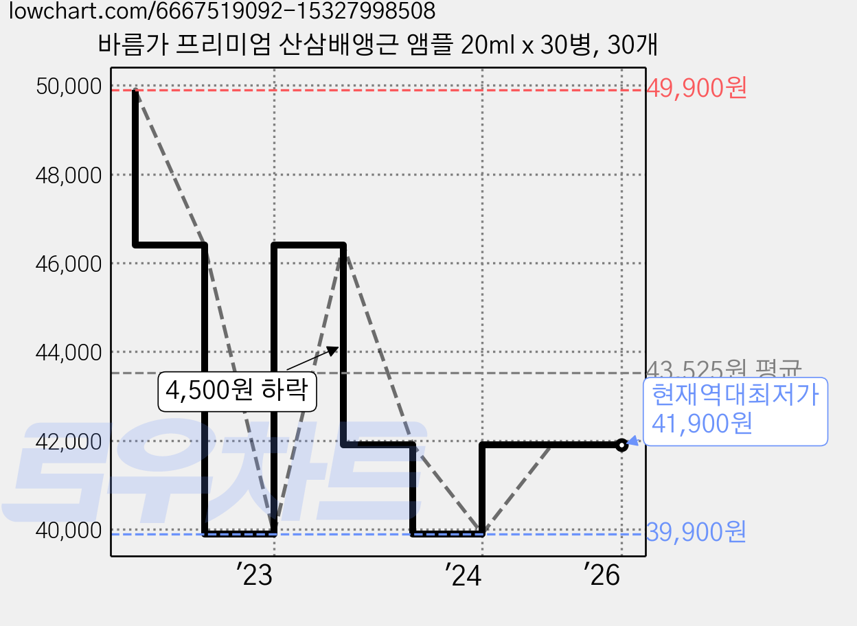 바름가 프리미엄 산삼배앵근 앰플 20ml x 30병, 30개 가격 변동 차트, 현재가 41,900원, 역대최저가