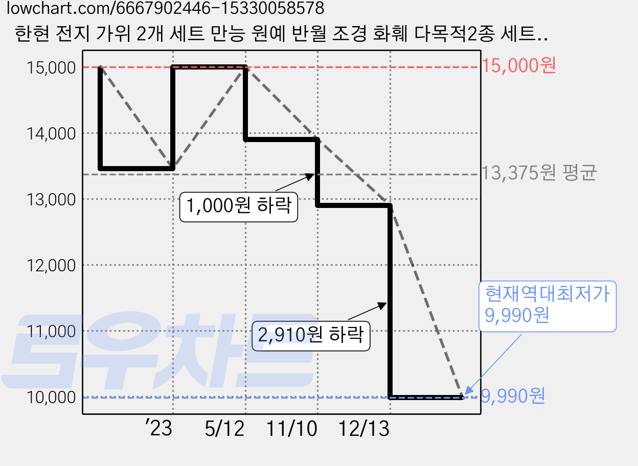 한현 전지 가위 2개 세트 만능 원예 반월 조경 화훼 다목적2종 세트 빨강긴가위+구부러진가위, 1세트 가격 변동 차트, 현재가 9,990원, 역대최저가