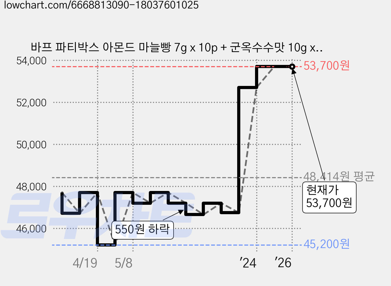 바프 파티박스 아몬드 마늘빵 7g x 10p + 군옥수수맛 10g x 10p + 와사비맛 10g x 10p + 허니버터 10g x 20p 파티박스, 470g, 3세트 가격 변동 차트, 현재가 53,700원, 관측 최저가 45,200원