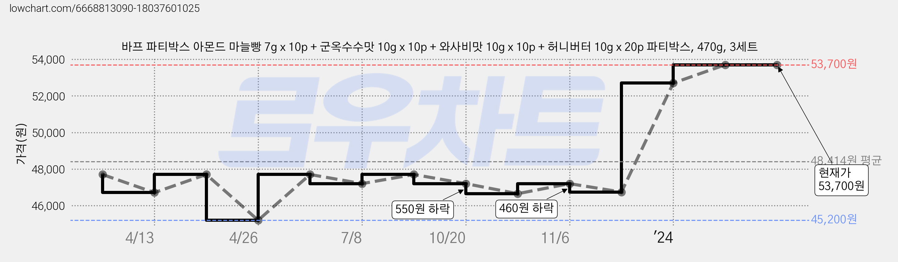 바프 파티박스 아몬드 마늘빵 7g x 10p + 군옥수수맛 10g x 10p + 와사비맛 10g x 10p + 허니버터 10g x 20p 파티박스, 470g, 3세트 가격 변동 차트, 현재가 53,700원, 관측 최저가 45,200원