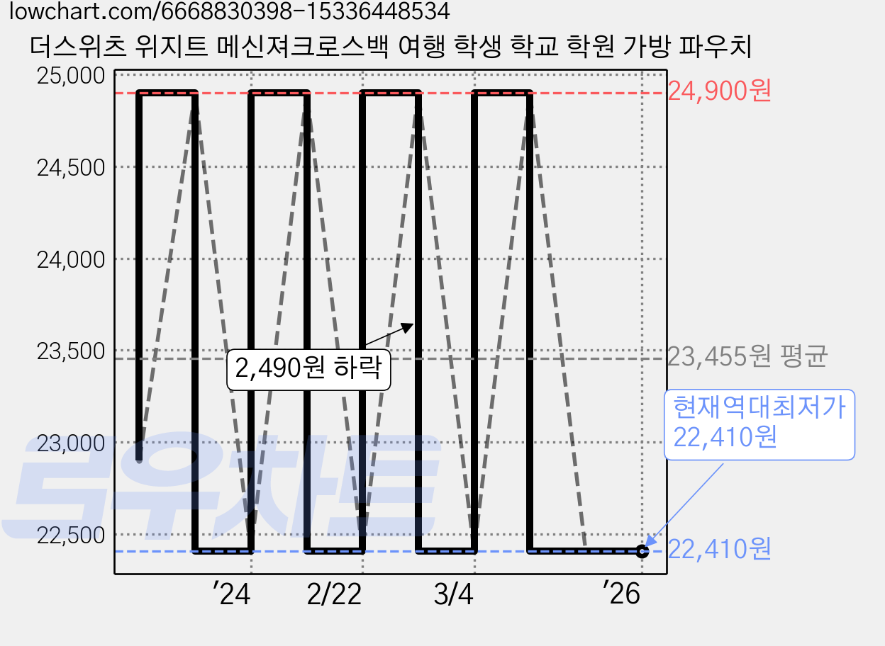 더스위츠 위지트 메신져크로스백 여행 학생 학교 학원 가방 파우치 가격 변동 차트, 현재가 22,410원, 역대최저가