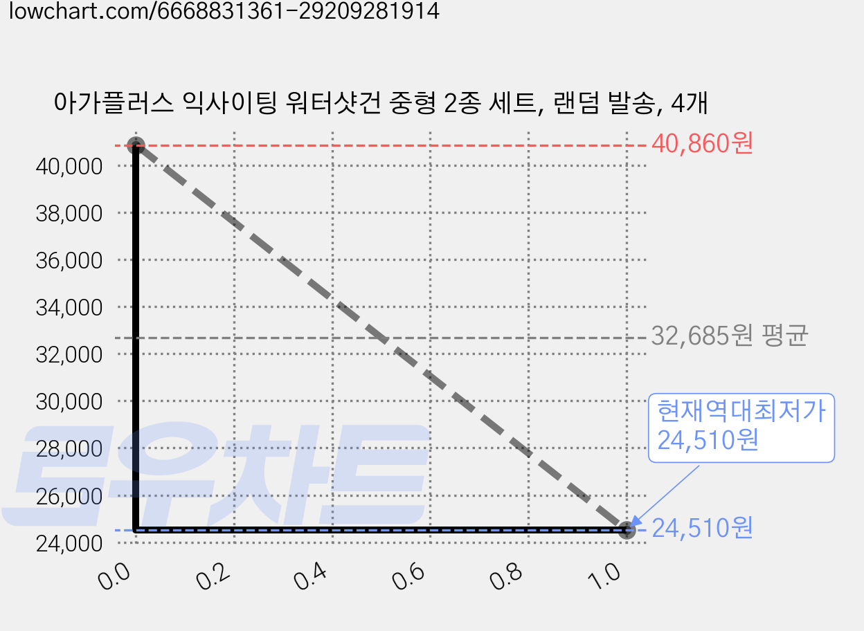 아가플러스 익사이팅 워터샷건 중형 2종 세트, 랜덤 발송, 4개 가격 변동 차트, 현재가 24,510원, 역대최저가