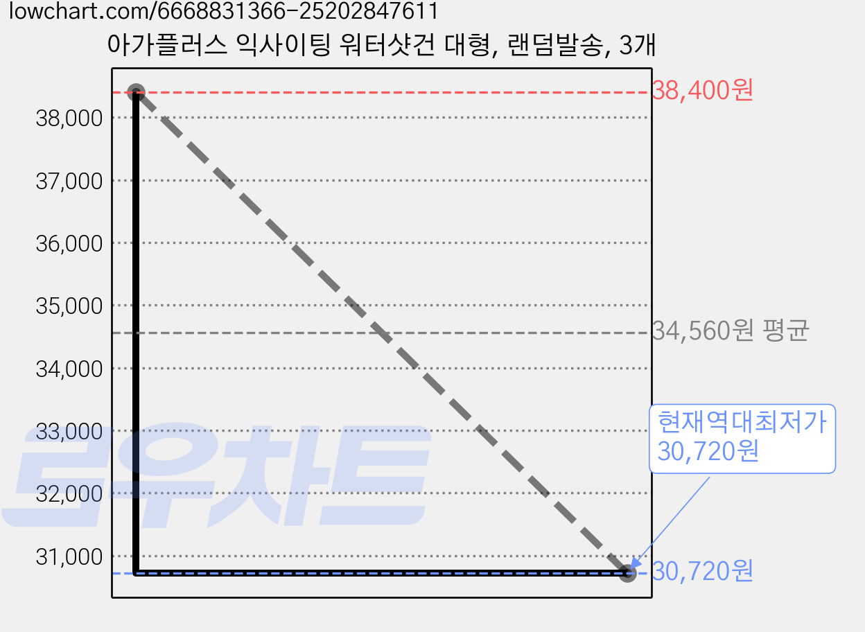 아가플러스 익사이팅 워터샷건 대형, 랜덤발송, 3개 가격 변동 차트, 현재가 30,720원, 역대최저가