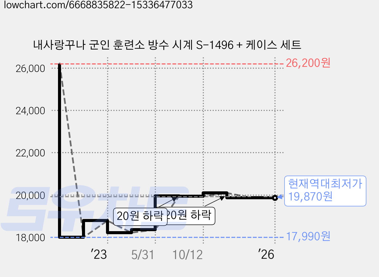 내사랑꾸나 군인 훈련소 방수 시계 S-1496 + 케이스 세트 가격 변동 차트, 현재가 19,870원, 역대최저가