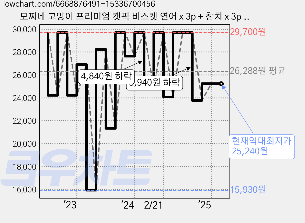 모찌네 고양이 프리미엄 캣픽 비스켓 연어 x 3p + 참치 x 3p + 치킨 x 3p 세트, 혼합맛, 85g, 1세트 가격 변동 차트, 현재가 25,240원, 역대최저가