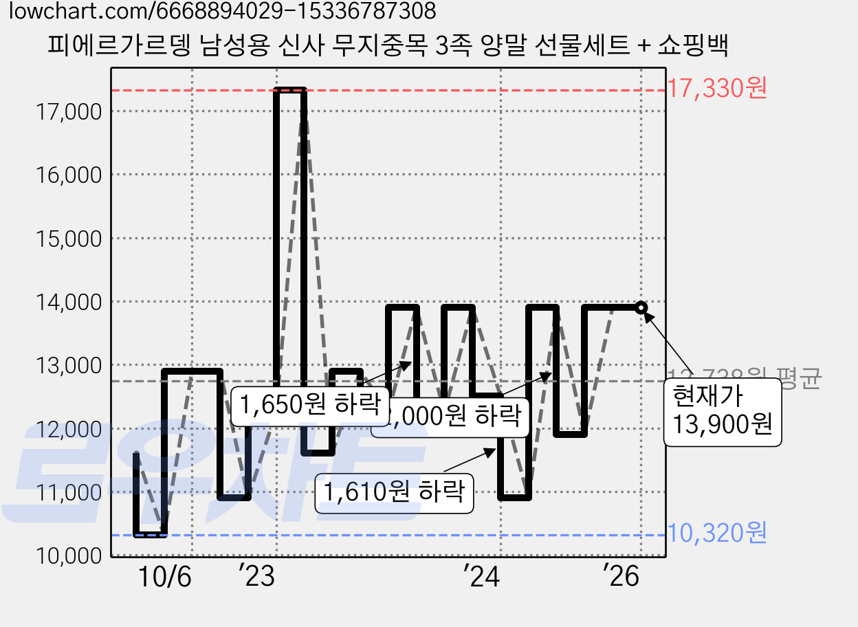 피에르가르뎅 남성용 신사 무지중목 3족 양말 선물세트 + 쇼핑백 가격 변동 차트, 현재가 13,900원, 역대최저가