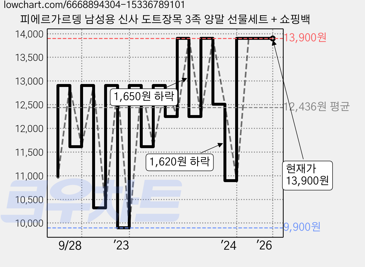 피에르가르뎅 남성용 신사 도트장목 3족 양말 선물세트 + 쇼핑백 가격 변동 차트, 현재가 13,900원, 역대최저가