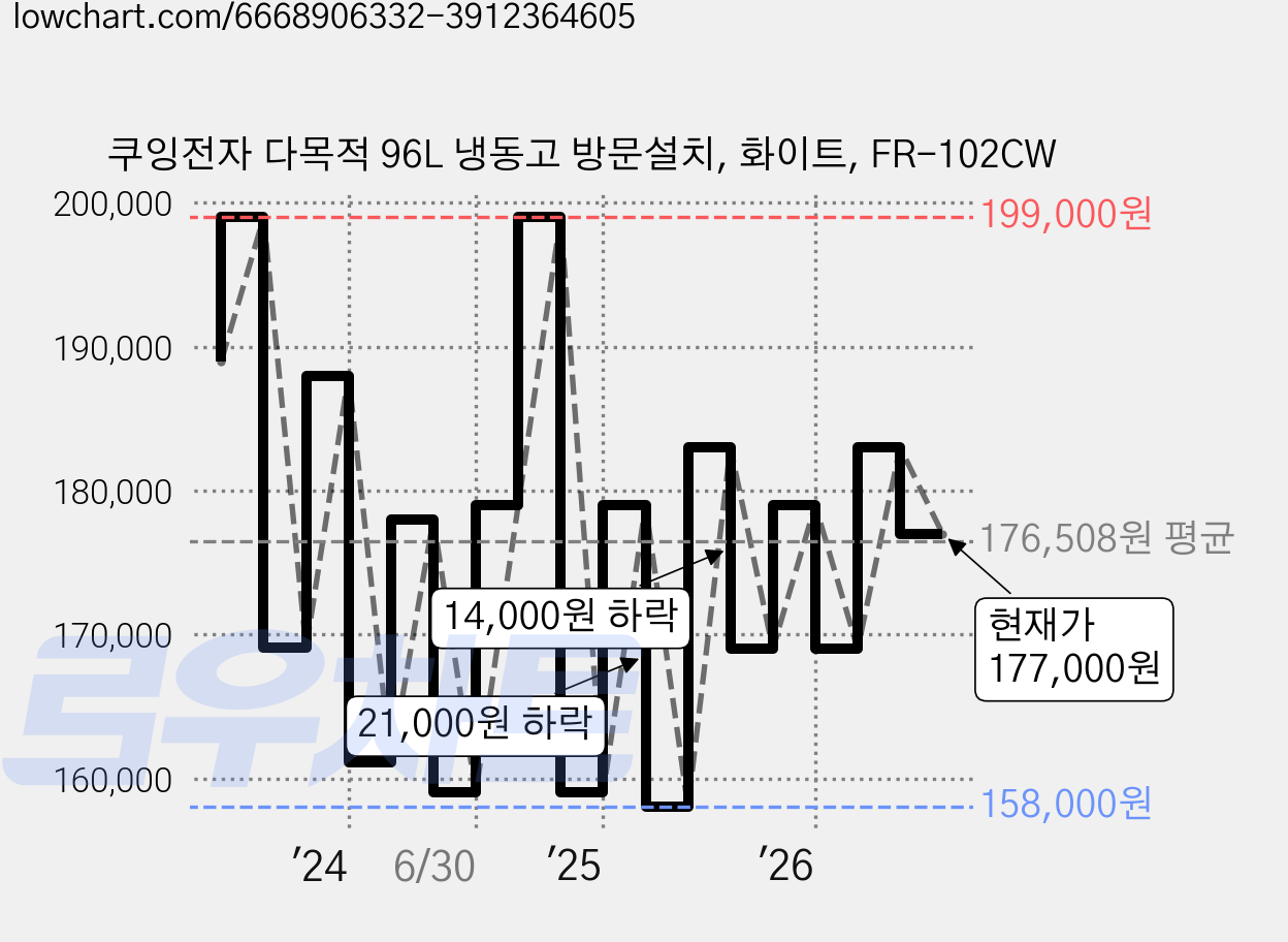 쿠잉전자 다목적 96L 냉동고 방문설치, 화이트, FR-102CW 가격 변동 차트, 현재가 177,000원, 관측 최저가 151,200원