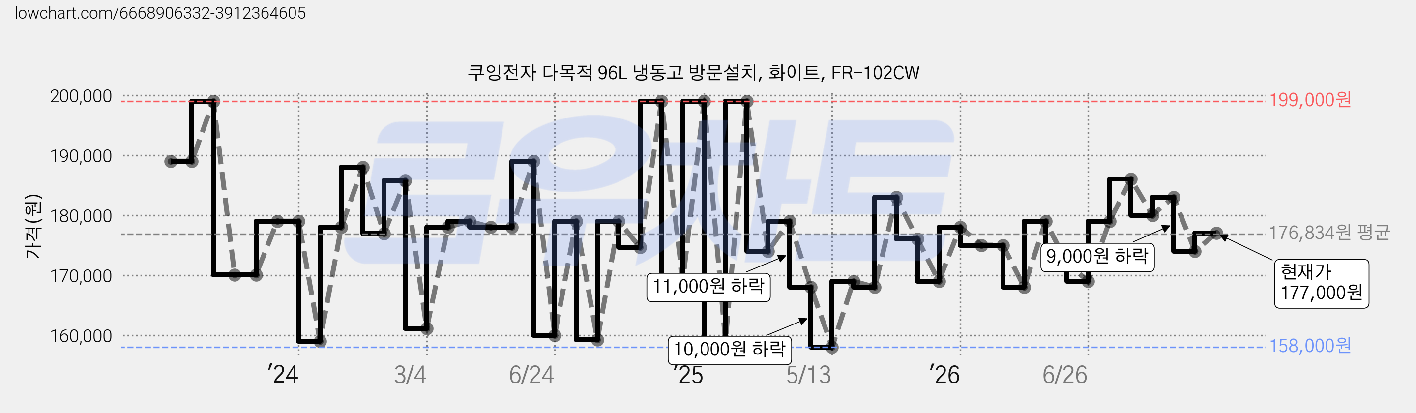 쿠잉전자 다목적 96L 냉동고 방문설치, 화이트, FR-102CW 가격 변동 차트, 현재가 177,000원, 관측 최저가 151,200원