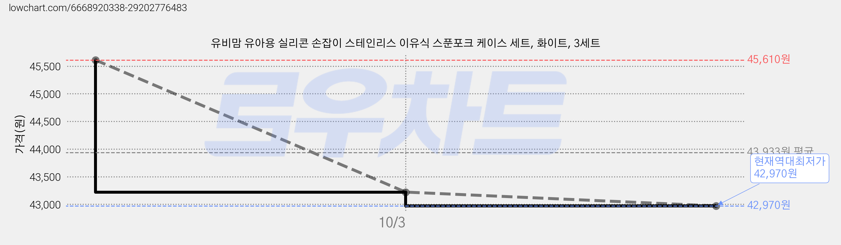 유비맘 유아용 실리콘 손잡이 스테인리스 이유식 스푼포크 케이스 세트, 화이트, 3세트 가격 변동 차트, 현재가 42,970원, 역대최저가