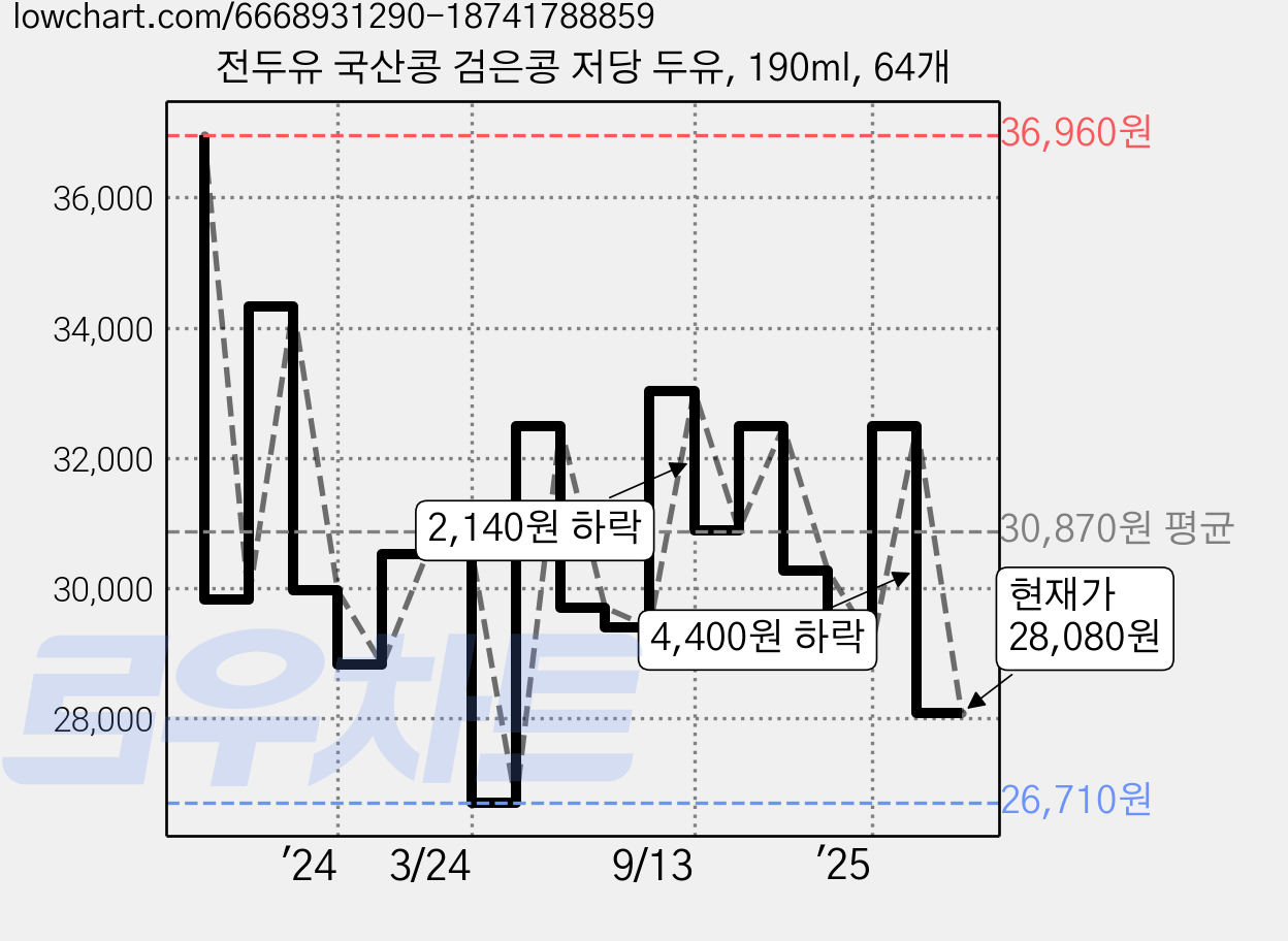 전두유 국산콩 검은콩 저당 두유, 190ml, 64개 가격 변동 차트, 현재가 28,080원, 관측 최저가 26,710원