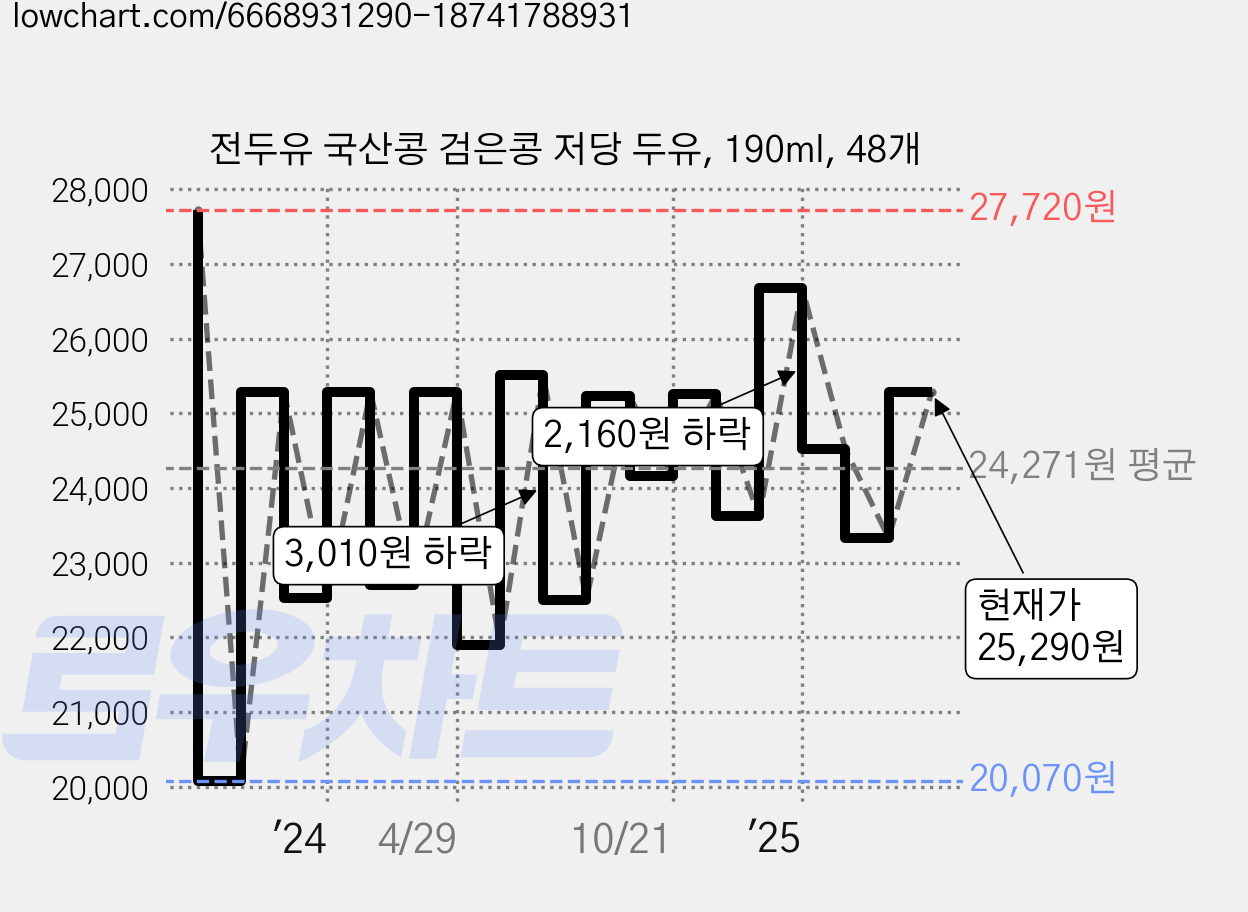 전두유 국산콩 검은콩 저당 두유, 190ml, 48개 가격 변동 차트, 현재가 25,290원, 관측 최저가 20,070원