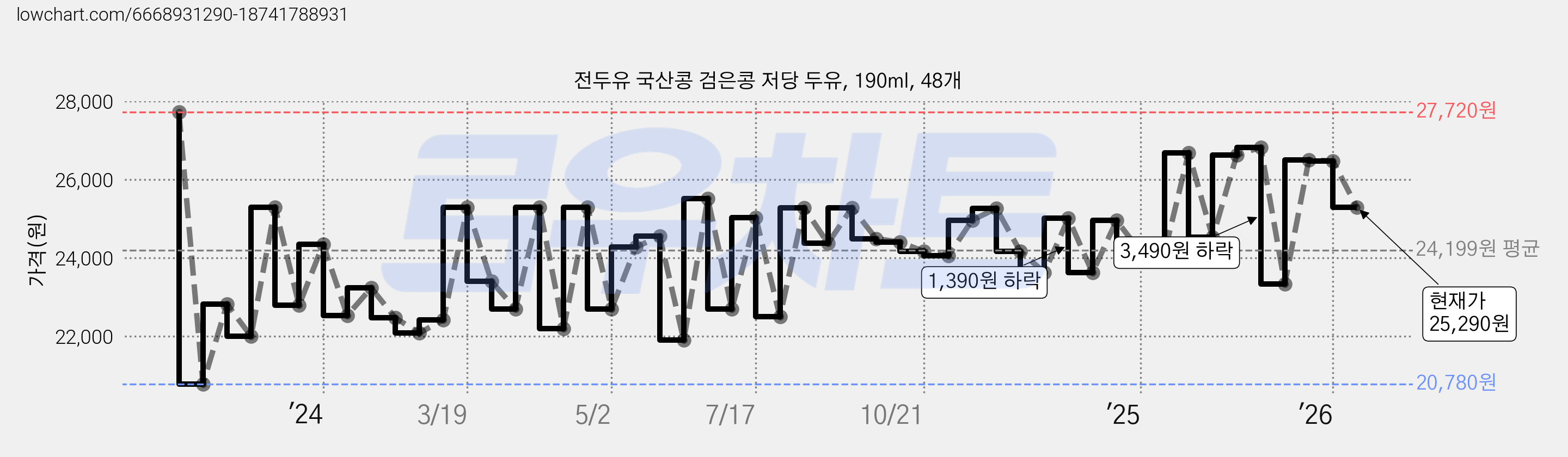 전두유 국산콩 검은콩 저당 두유, 190ml, 48개 가격 변동 차트, 현재가 25,290원, 관측 최저가 20,070원