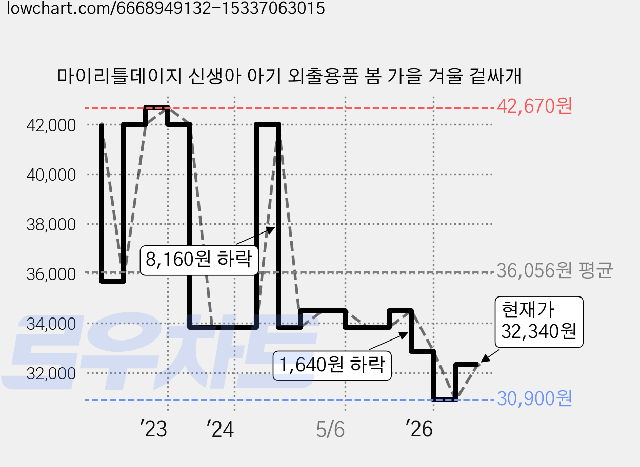 마이리틀데이지 신생아 아기 외출용품 봄 가을 겨울 겉싸개 가격 변동 차트, 현재가 32,340원, 관측 최저가 30,900원