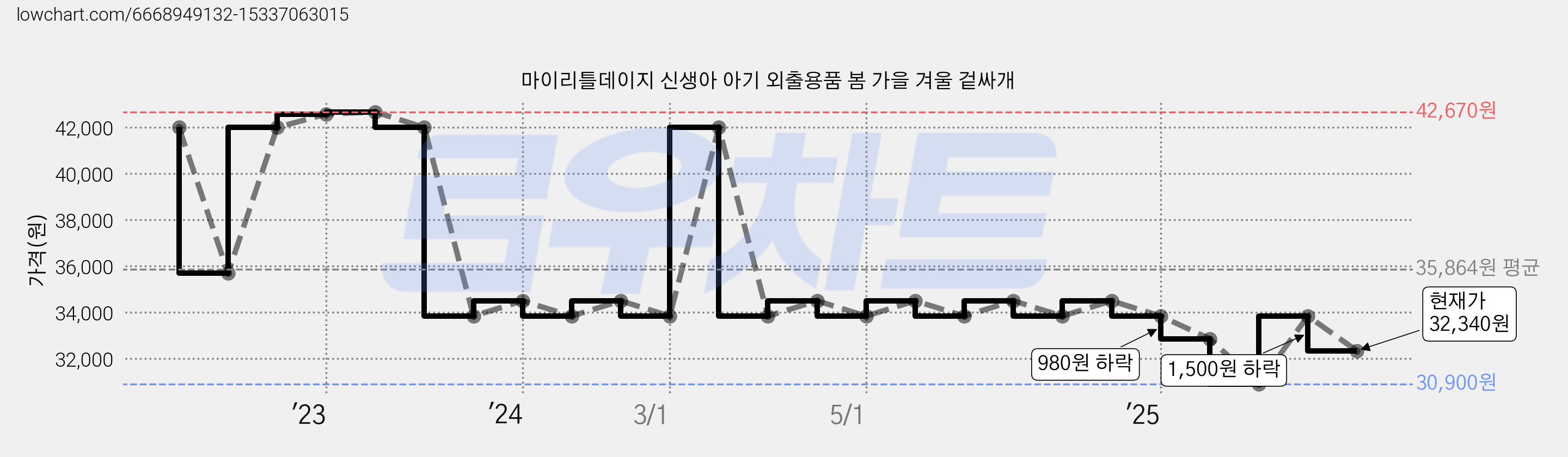 마이리틀데이지 신생아 아기 외출용품 봄 가을 겨울 겉싸개 가격 변동 차트, 현재가 32,340원, 관측 최저가 30,900원
