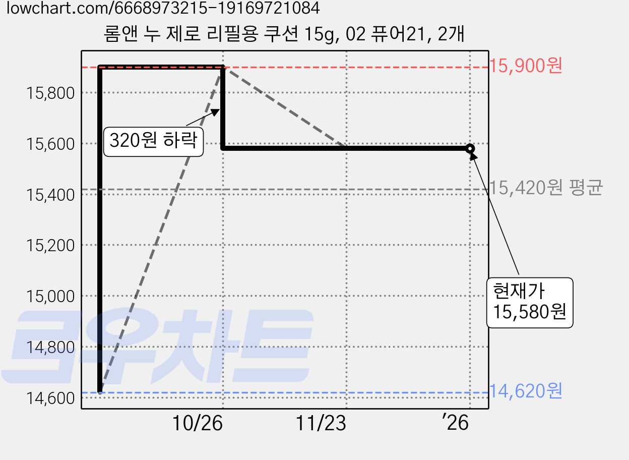 롬앤 누 제로 리필용 쿠션 15g, 02 퓨어21, 2개 가격 변동 차트, 현재가 15,580원, 역대최저가