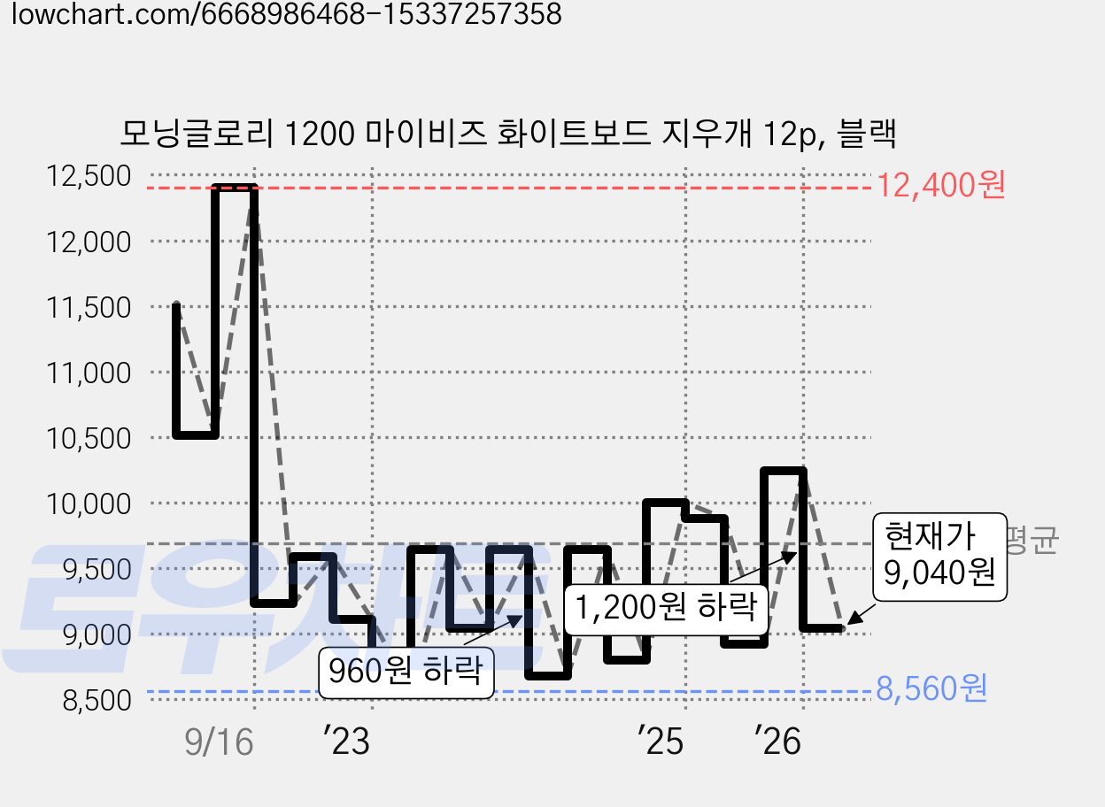 모닝글로리 1200 마이비즈 화이트보드 지우개 12p, 블랙 가격 변동 차트, 현재가 9,040원, 관측 최저가 8,560원