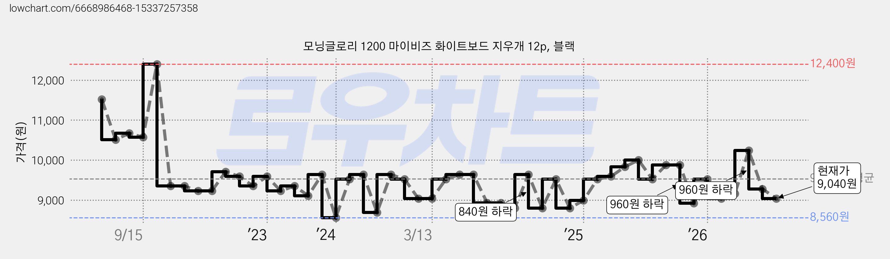 모닝글로리 1200 마이비즈 화이트보드 지우개 12p, 블랙 가격 변동 차트, 현재가 9,040원, 관측 최저가 8,560원