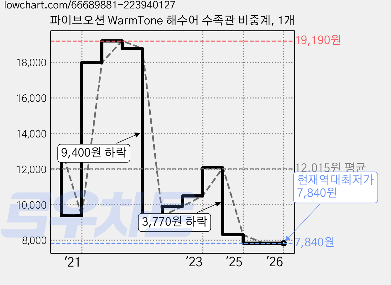 파이브오션 WarmTone 해수어 수족관 비중계, 1개 가격 변동 차트, 현재가 7,840원, 역대최저가