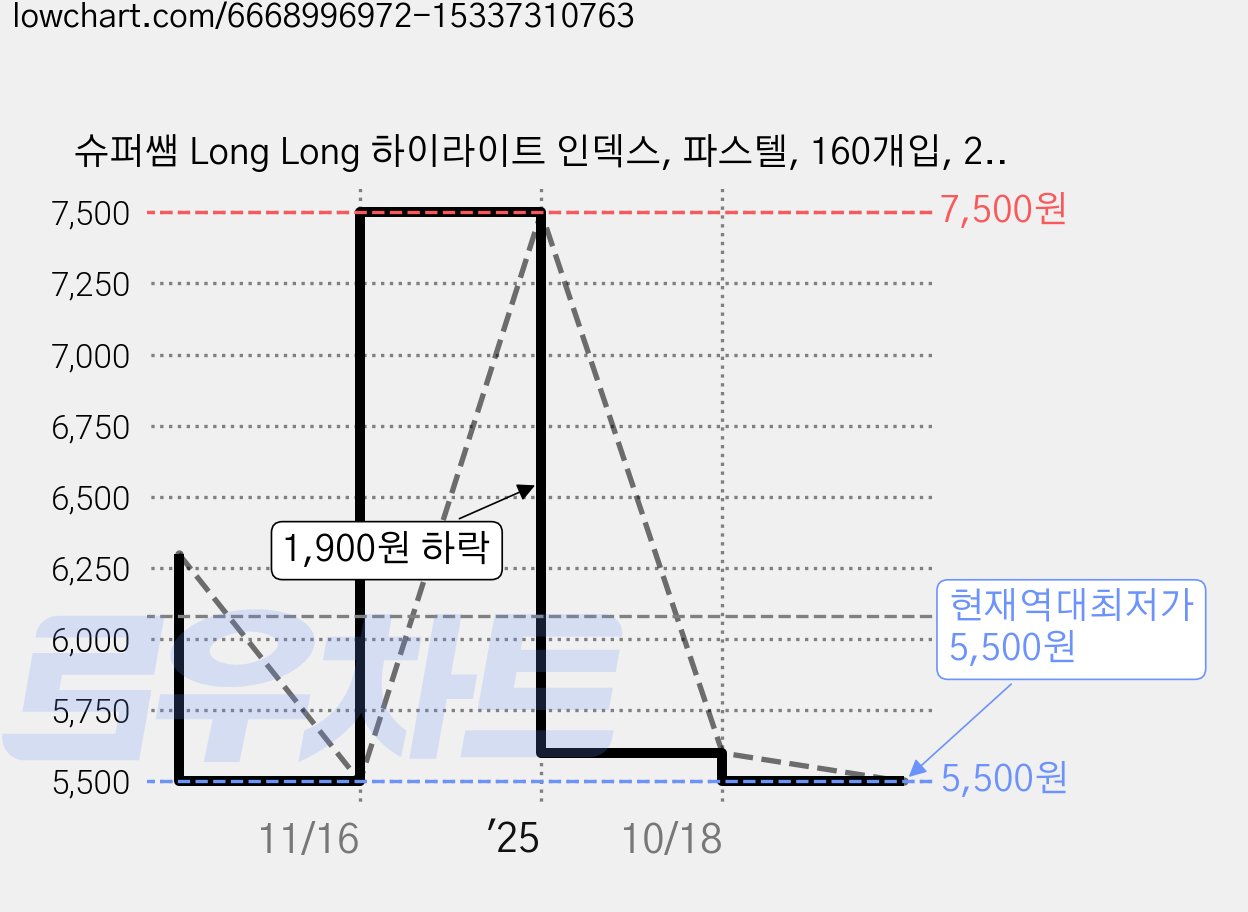 슈퍼쌤 Long Long 하이라이트 인덱스, 파스텔, 160개입, 2개 가격 변동 차트, 현재가 5,500원, 역대최저가