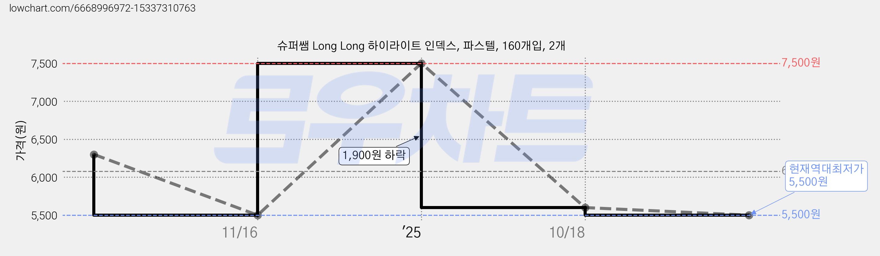 슈퍼쌤 Long Long 하이라이트 인덱스, 파스텔, 160개입, 2개 가격 변동 차트, 현재가 5,500원, 역대최저가