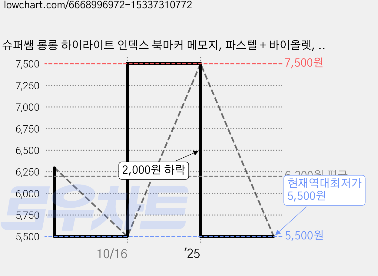 슈퍼쌤 롱롱 하이라이트 인덱스 북마커 메모지, 파스텔 + 바이올렛, 160개입, 2개 가격 변동 차트, 현재가 5,500원, 역대최저가