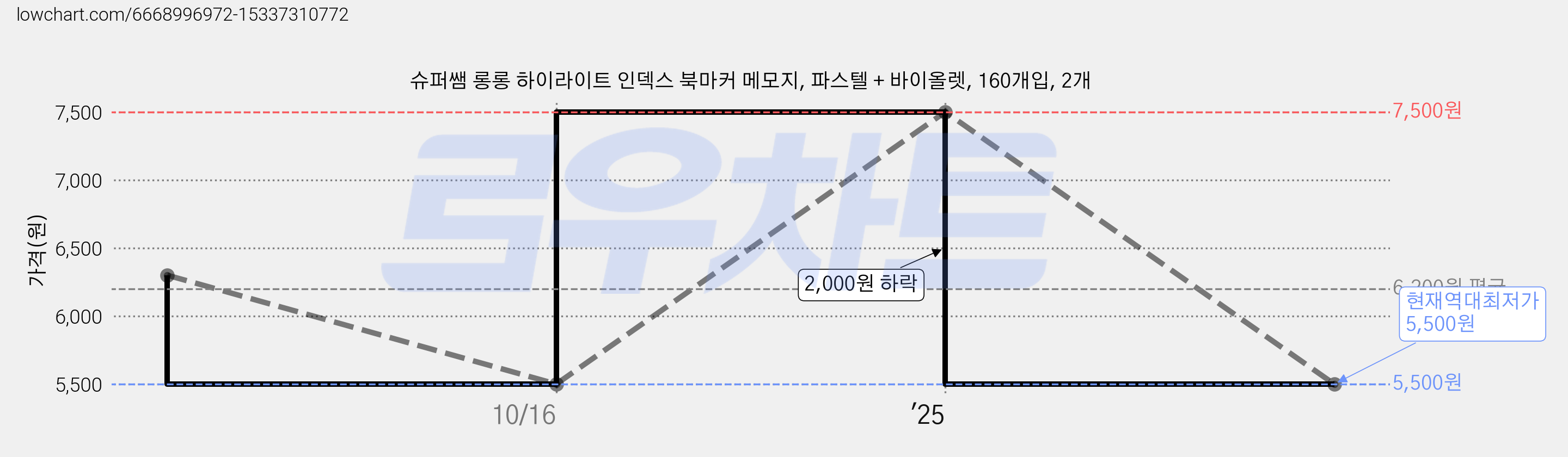 슈퍼쌤 롱롱 하이라이트 인덱스 북마커 메모지, 파스텔 + 바이올렛, 160개입, 2개 가격 변동 차트, 현재가 5,500원, 역대최저가