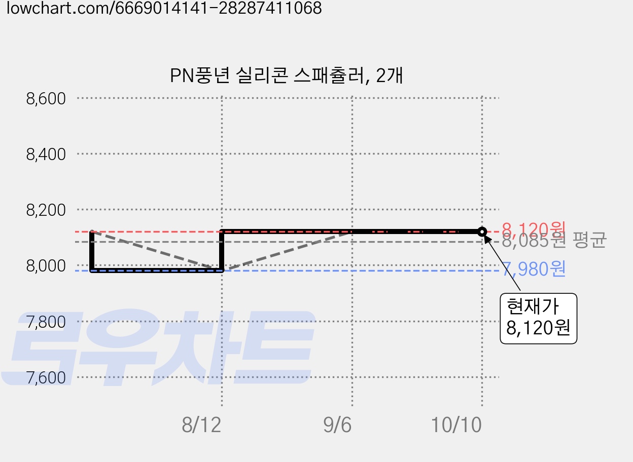 PN풍년 실리콘 스패츌러, 2개 가격 변동 차트, 현재가 8,120원, 관측 최저가 7,980원