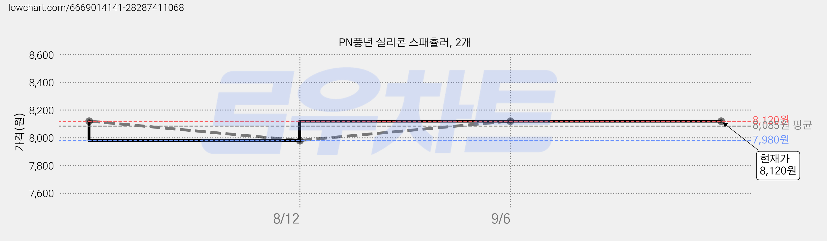 PN풍년 실리콘 스패츌러, 2개 가격 변동 차트, 현재가 8,120원, 관측 최저가 7,980원