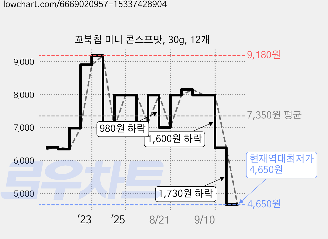 꼬북칩 미니 콘스프맛, 30g, 12개 가격 변동 차트, 현재가 4,650원, 역대최저가