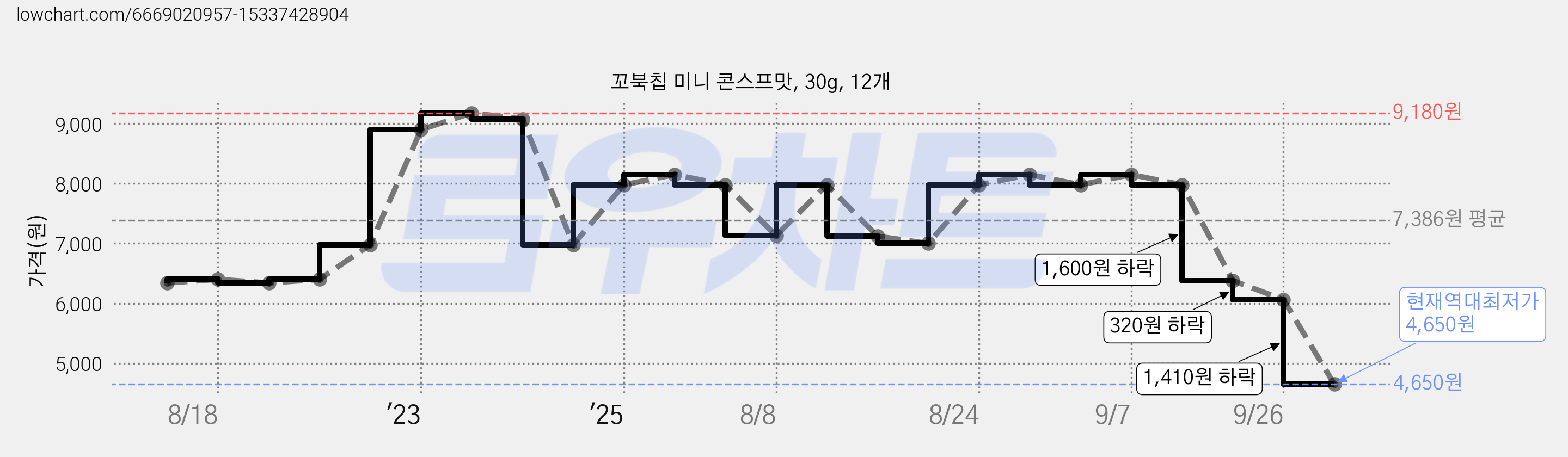 꼬북칩 미니 콘스프맛, 30g, 12개 가격 변동 차트, 현재가 4,650원, 역대최저가