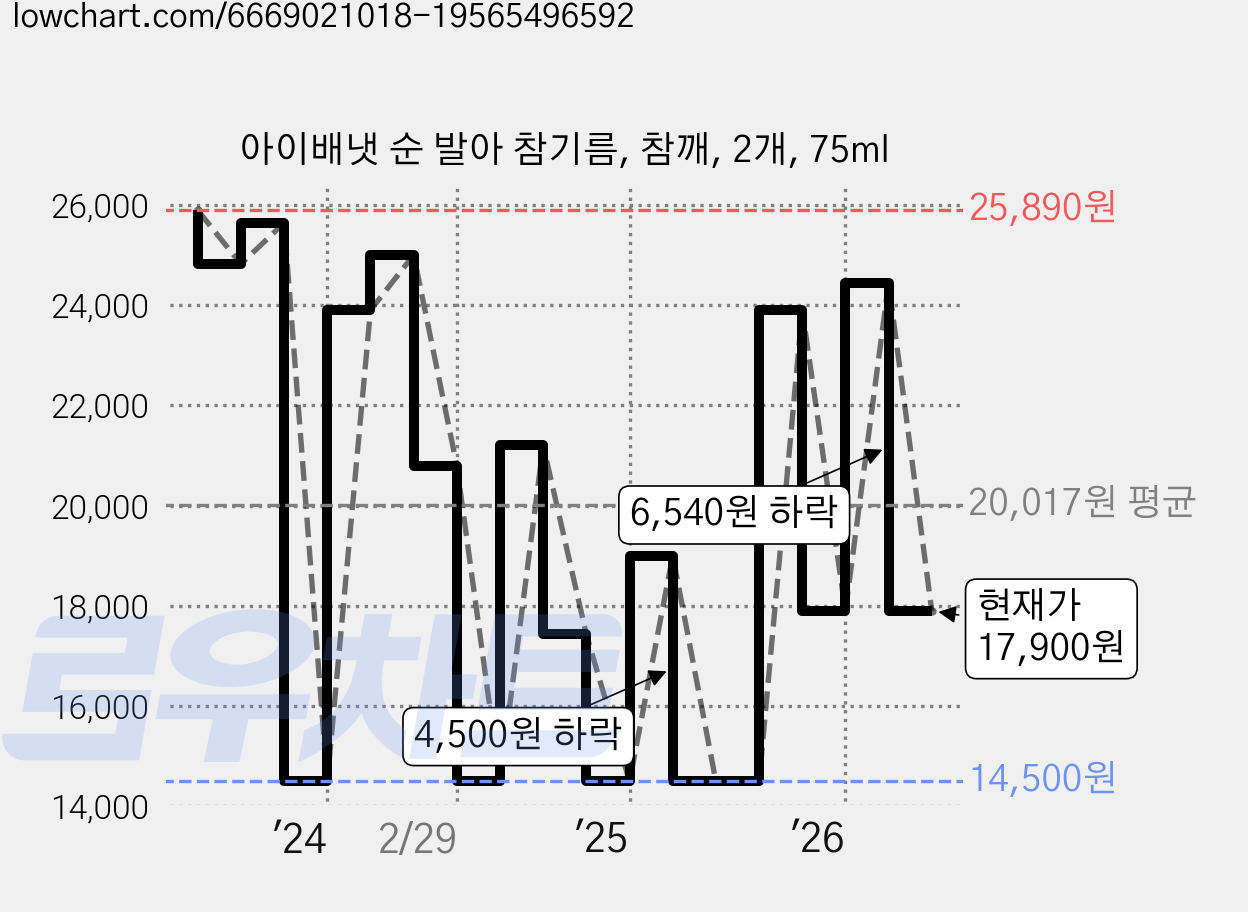 아이배냇 순 발아 참기름, 참깨, 2개, 75ml 가격 변동 차트, 현재가 17,900원, 관측 최저가 14,500원