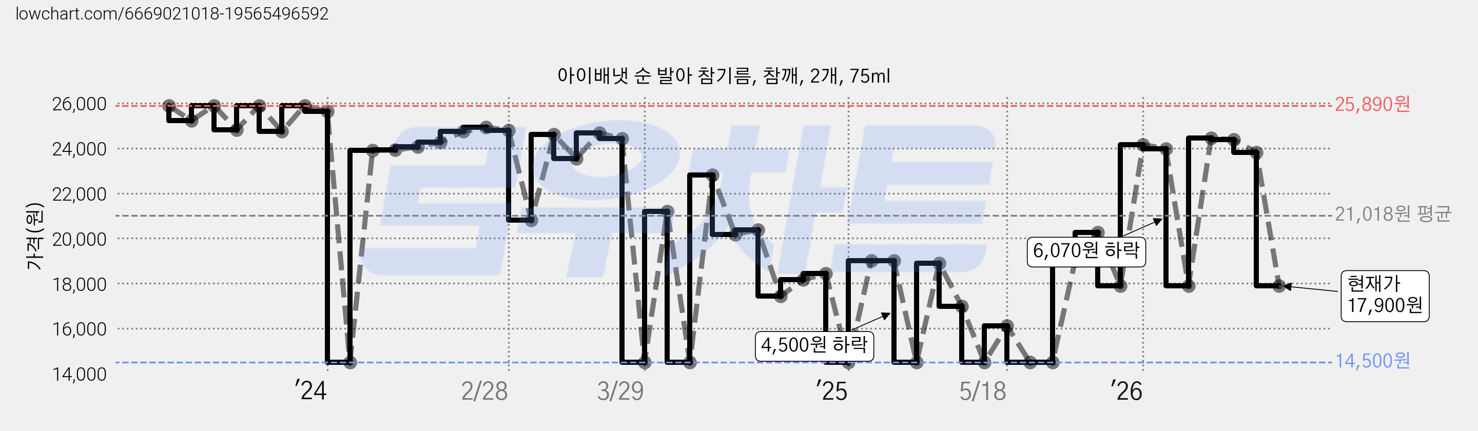 아이배냇 순 발아 참기름, 참깨, 2개, 75ml 가격 변동 차트, 현재가 17,900원, 관측 최저가 14,500원