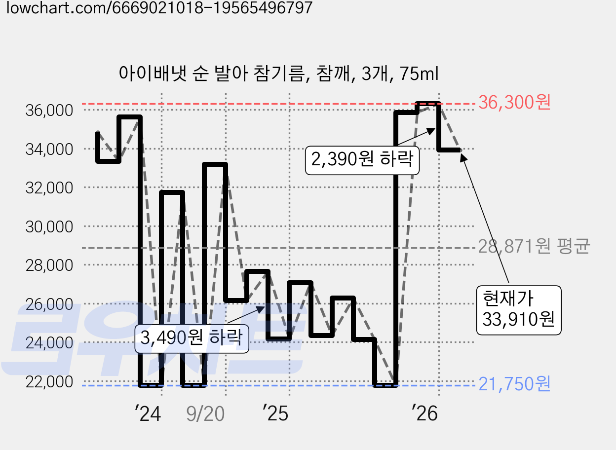 아이배냇 순 발아 참기름, 참깨, 3개, 75ml 가격 변동 차트, 현재가 33,910원, 관측 최저가 21,720원