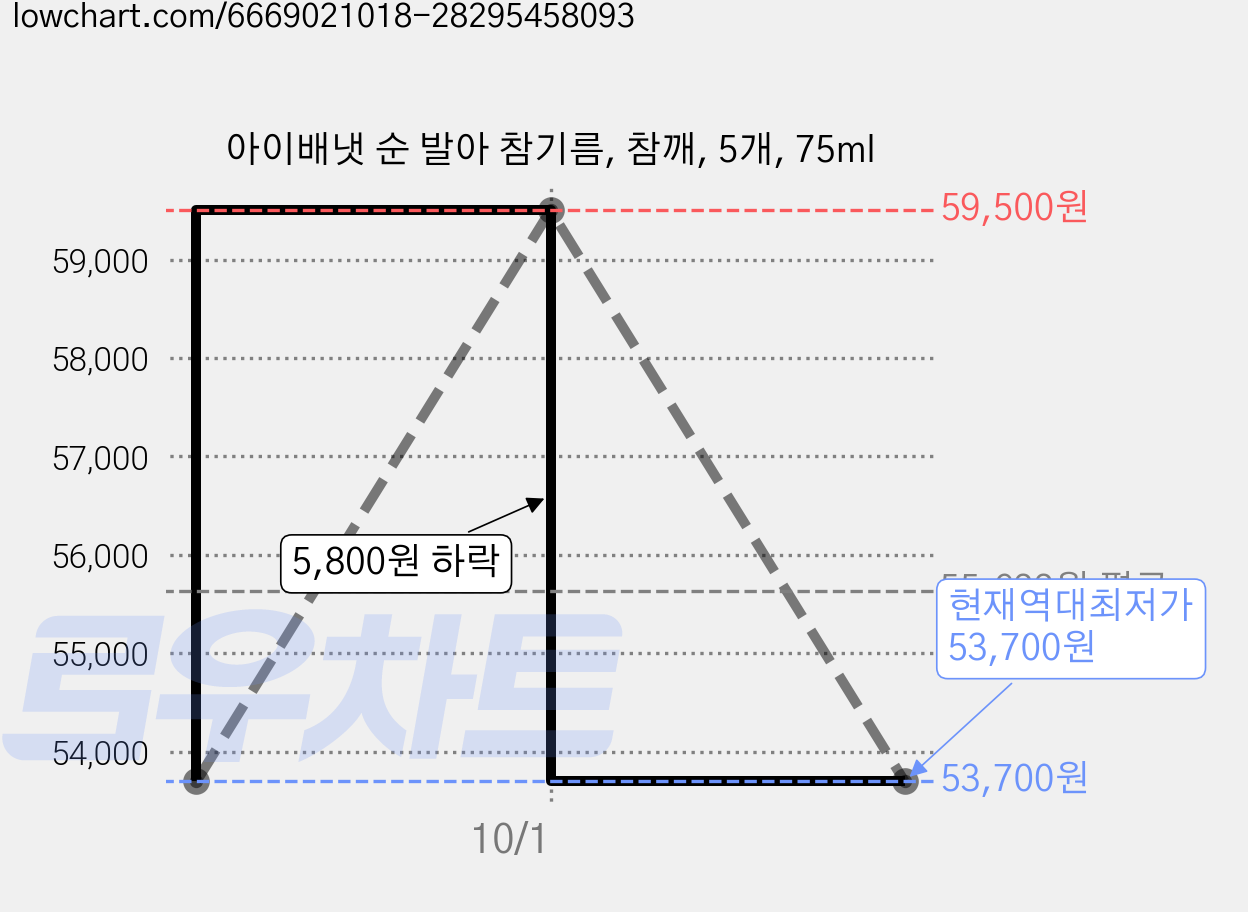 아이배냇 순 발아 참기름, 참깨, 5개, 75ml 가격 변동 차트, 현재가 53,700원, 역대최저가