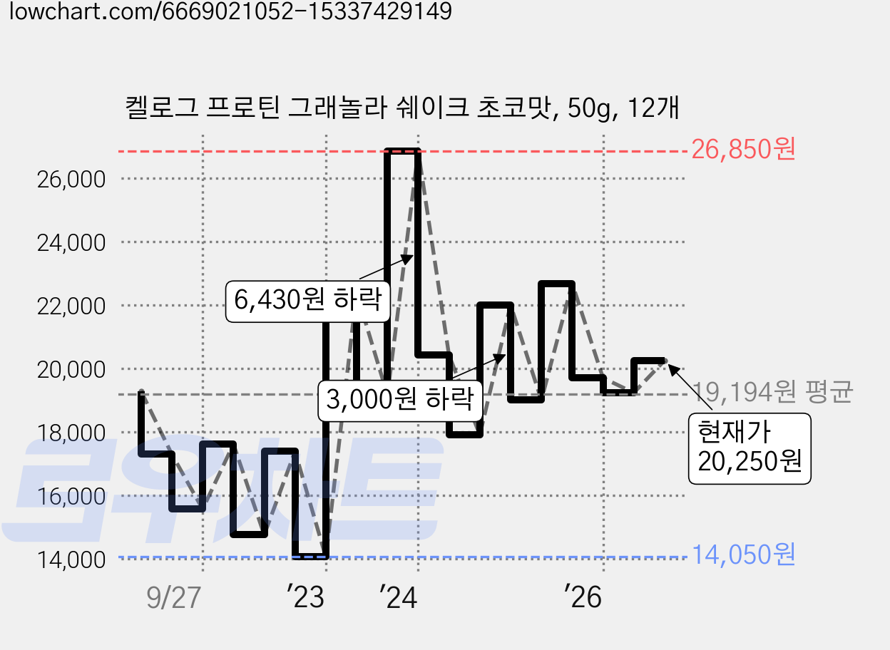 켈로그 프로틴 그래놀라 쉐이크 초코맛, 50g, 12개 가격 변동 차트, 현재가 20,250원, 관측 최저가 14,040원