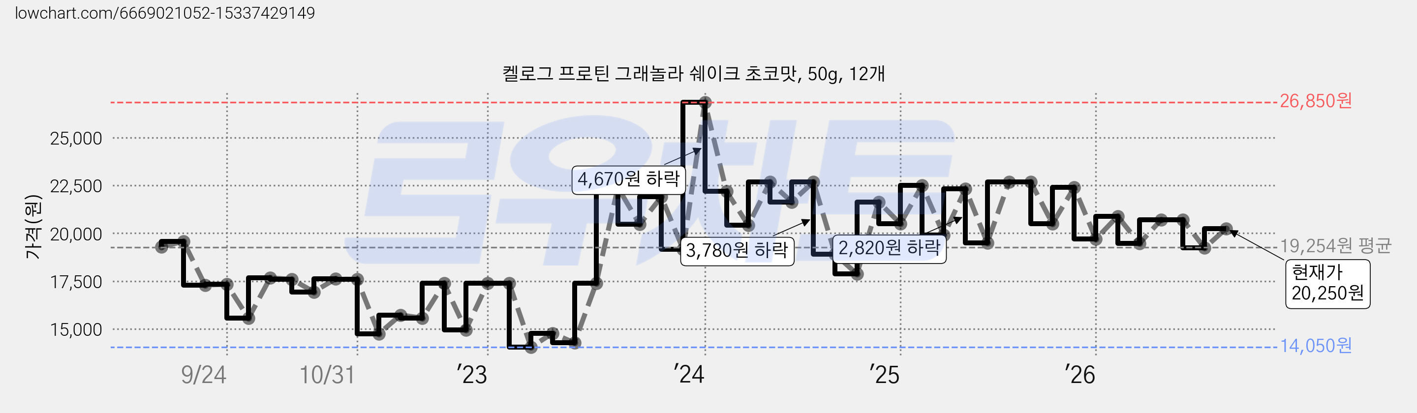 켈로그 프로틴 그래놀라 쉐이크 초코맛, 50g, 12개 가격 변동 차트, 현재가 20,250원, 관측 최저가 14,040원
