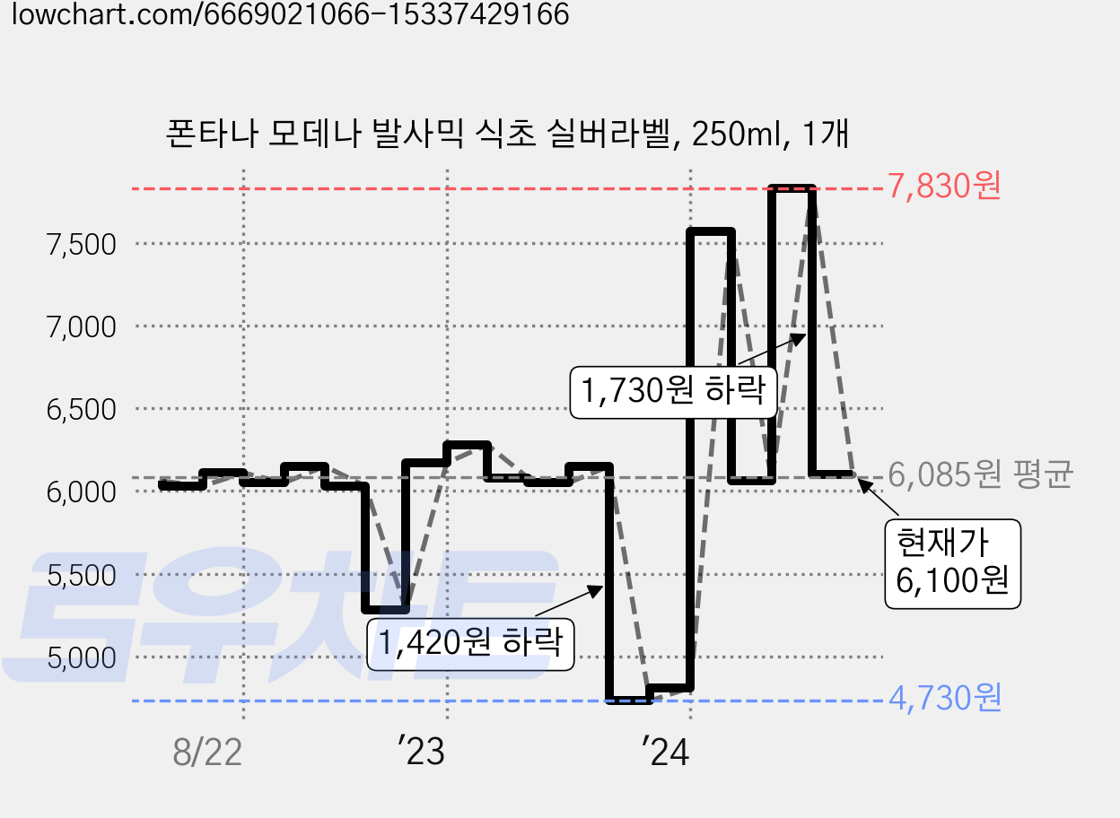 폰타나 모데나 발사믹 식초 실버라벨, 250ml, 1개 가격 변동 차트, 현재가 6,100원, 관측 최저가 4,730원