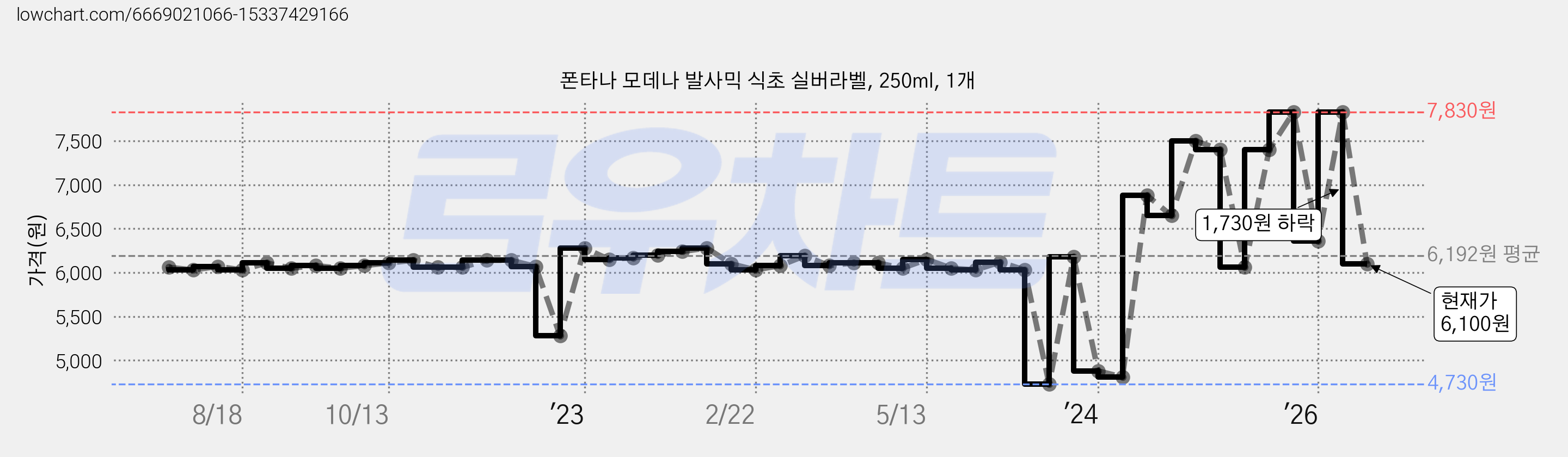 폰타나 모데나 발사믹 식초 실버라벨, 250ml, 1개 가격 변동 차트, 현재가 6,100원, 관측 최저가 4,730원