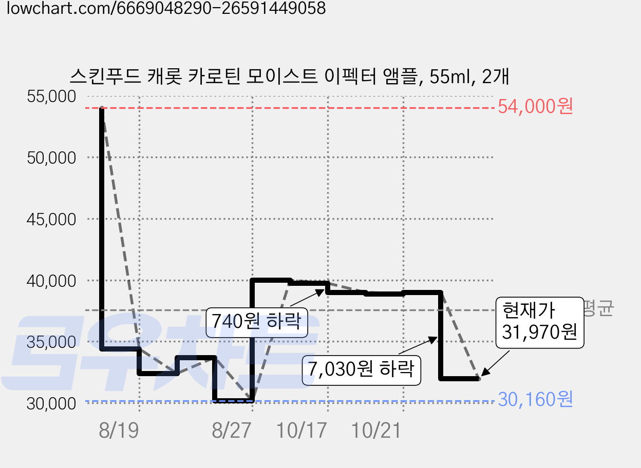 스킨푸드 캐롯 카로틴 모이스트 이펙터 앰플, 55ml, 2개 가격 변동 차트, 현재가 31,970원, 관측 최저가 30,160원