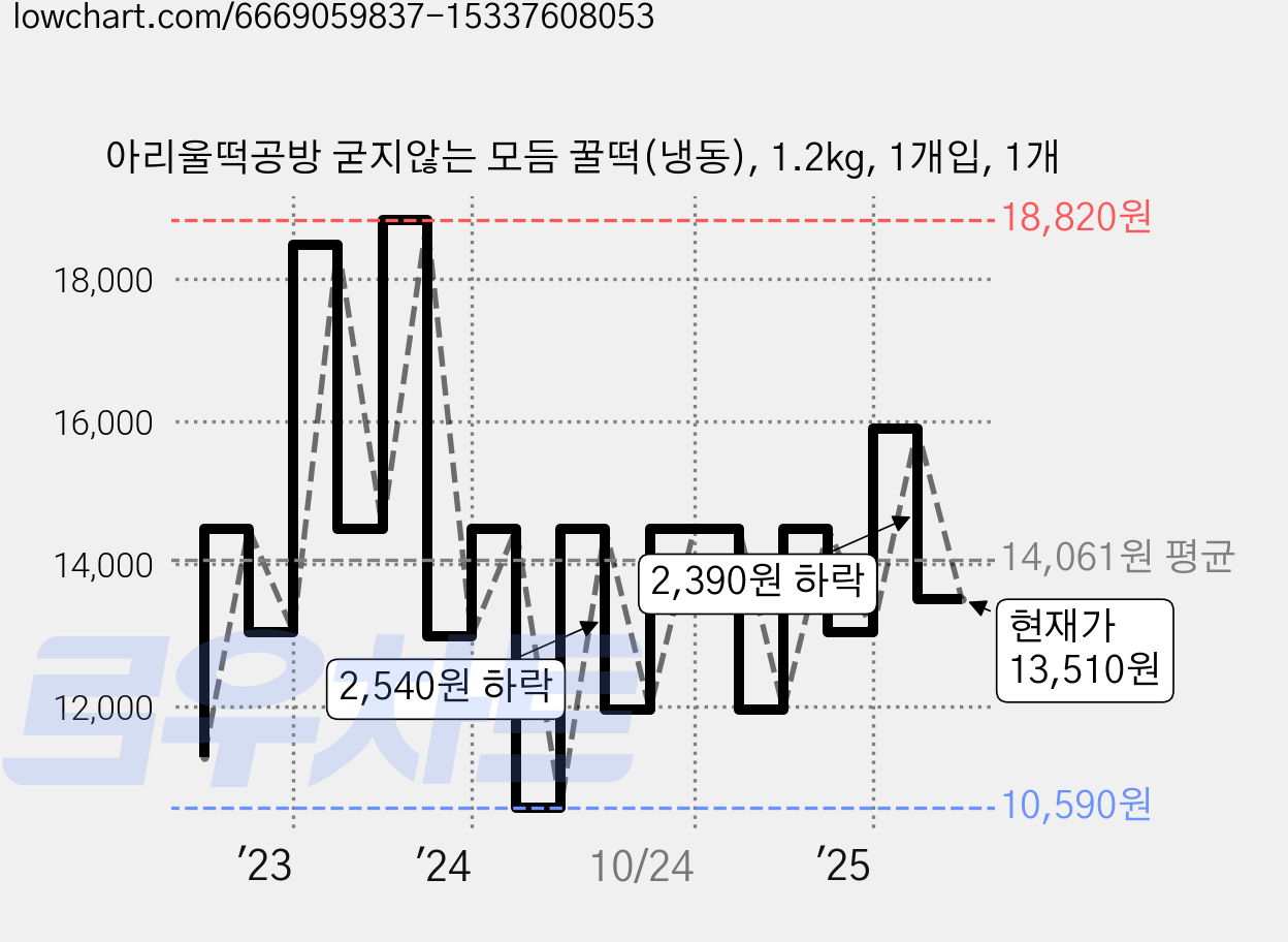 아리울떡공방 굳지않는 모듬 꿀떡(냉동), 1.2kg, 1개입, 1개 가격 변동 차트, 현재가 13,510원, 관측 최저가 10,590원