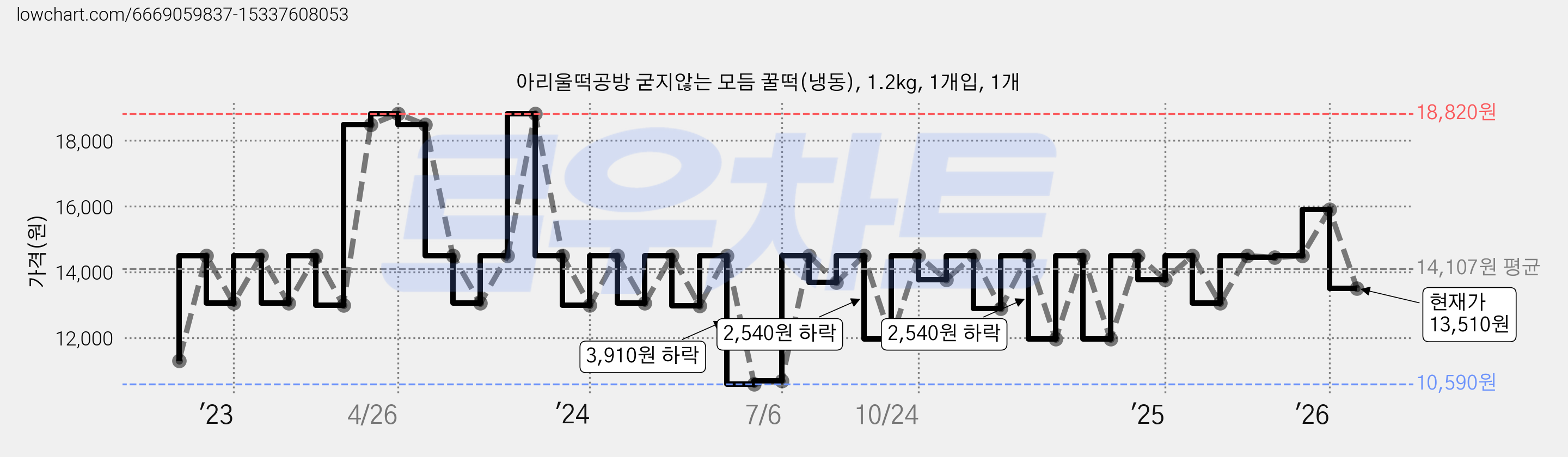 아리울떡공방 굳지않는 모듬 꿀떡(냉동), 1.2kg, 1개입, 1개 가격 변동 차트, 현재가 13,510원, 관측 최저가 10,590원