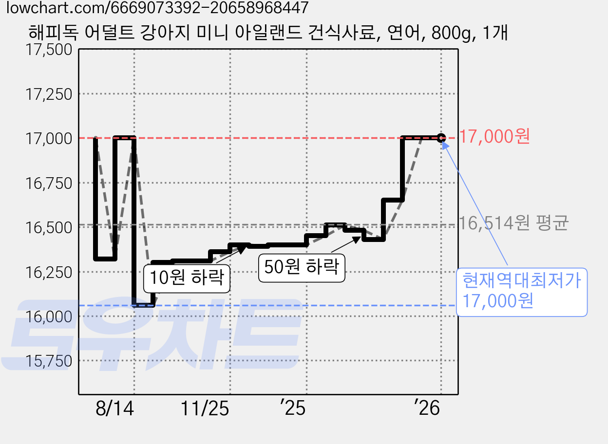 해피독 어덜트 강아지 미니 아일랜드 건식사료, 연어, 800g, 1개 가격 변동 차트, 현재가 17,000원, 역대최저가