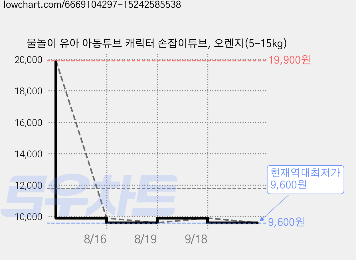물놀이 유아 아동튜브 캐릭터 손잡이튜브, 오렌지(5-15kg) 가격 변동 차트, 현재가 9,600원, 역대최저가